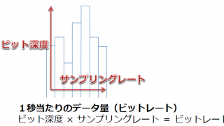 サンプリングレート・ビット深度・ビットレートの意味と関係性