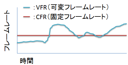 フレームレートとは Vfr 可変 とcfr 固定 の違い Aviutlの易しい使い方