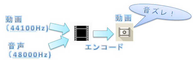 Aviutl 音ズレの原因と対策一覧 エンコード Aviutlの易しい使い方