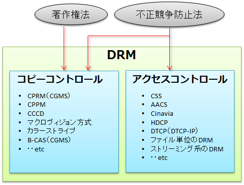 Drmとは コピーコントロールとアクセスコントロールの違い コピー制御 アクセス制御 Aviutlの易しい使い方