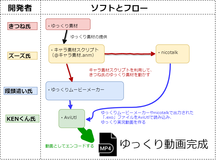 違いと役割 Aviutl Nicotalk ゆっくりムービーメーカー キャラ素材スクリプト Aviutlの易しい使い方