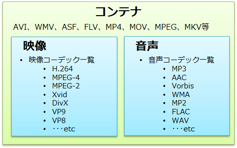 動画形式 音声形式 とは コーデックとの違い コンテナ