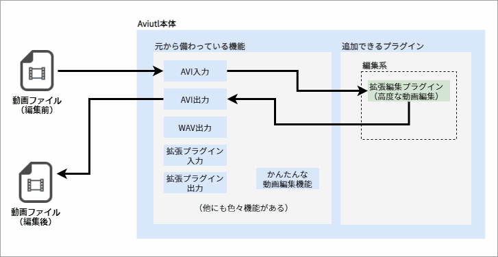 Aviutl＋拡張編集