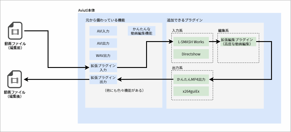 Aviutlとプラグインの関係