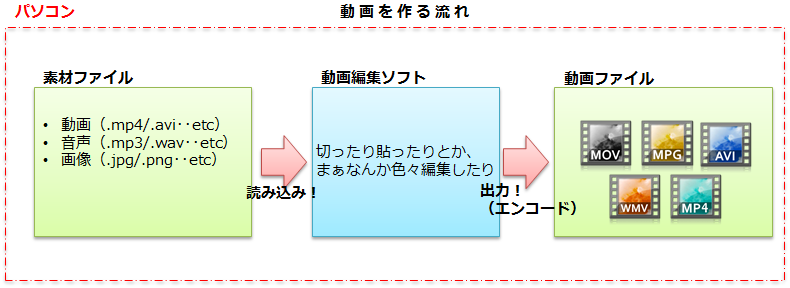 動画の作り方を0から易しく解説 初心者向け Aviutlの易しい使い方