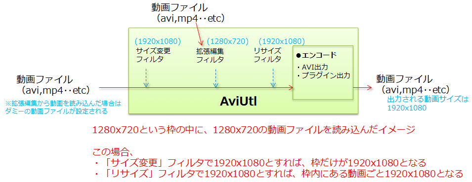 Aviutl リサイズフィルタの使い方 リサイズプラグイン Aviutlの易しい使い方