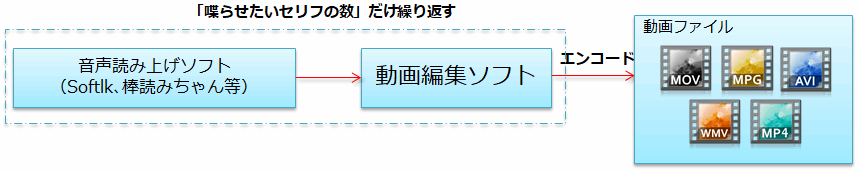 ゆっくり実況動画の作り方まとめ Voiceroid Vocaloid Cevio Aviutlの易しい使い方