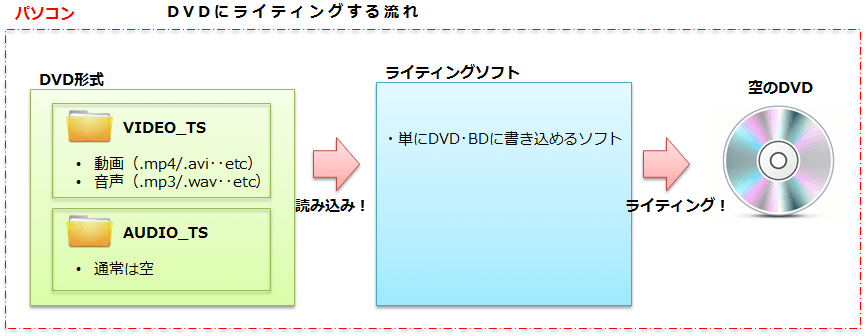 オーサリング エンコード 動画編集ソフトの違い Aviutlの易しい使い方