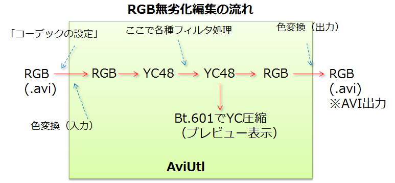 Aviutl Rgb Yuv動画の色を劣化させないコーデックの設定 Aviutlの易しい使い方