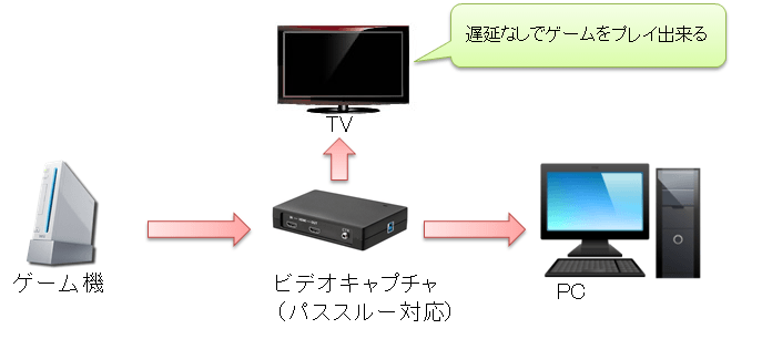家庭用ゲーム機のゲーム実況動画の作り方 Ps3 Ps4 Xbox One Wiiu Wii等 Aviutlの易しい使い方